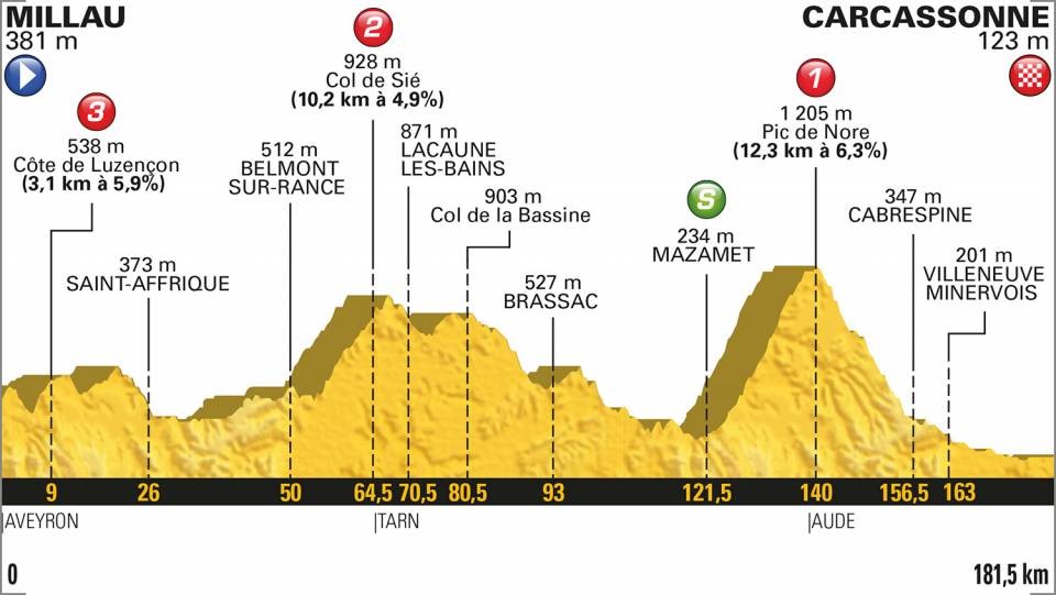 Tour de France 2018: Das Profil der 15. Etappe