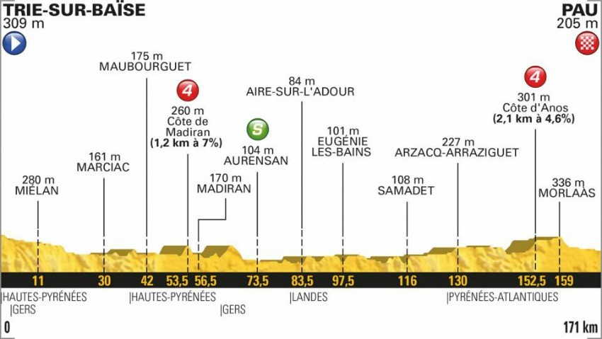 Tour de France 2018: Das Profil der 18. Etappe