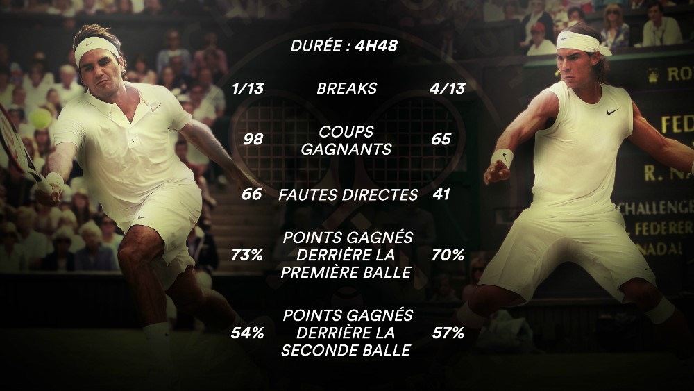 Les statistiques de la finale de Wimbledon 2008.