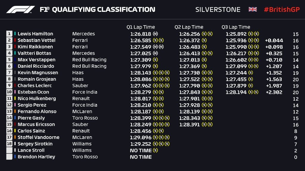 Q3 - Grand Prix de Grande-Bretagne 2018