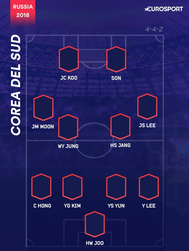 Il 4-4-2 della Corea del Sud