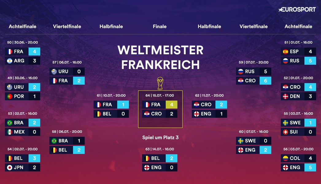 Wm 2018 Spielplan Alle Wm Spiele Ergebnisse Tabellen Eurosport