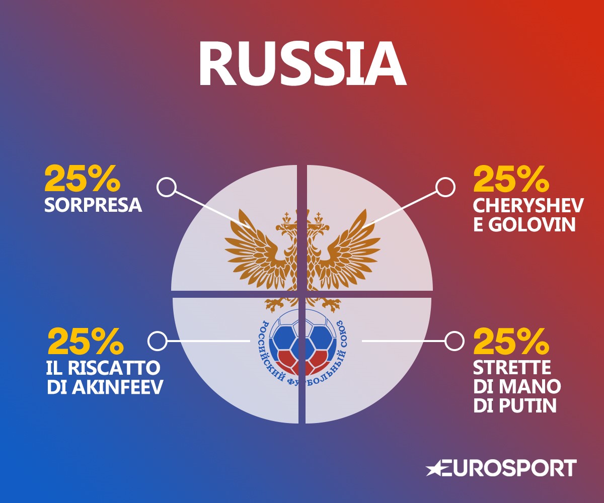 Il DNA della Russia