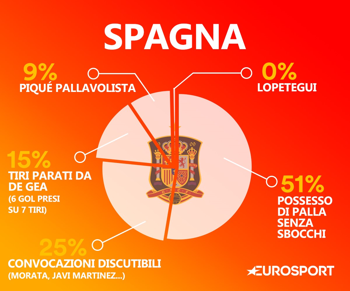 Il DNA della Spagna