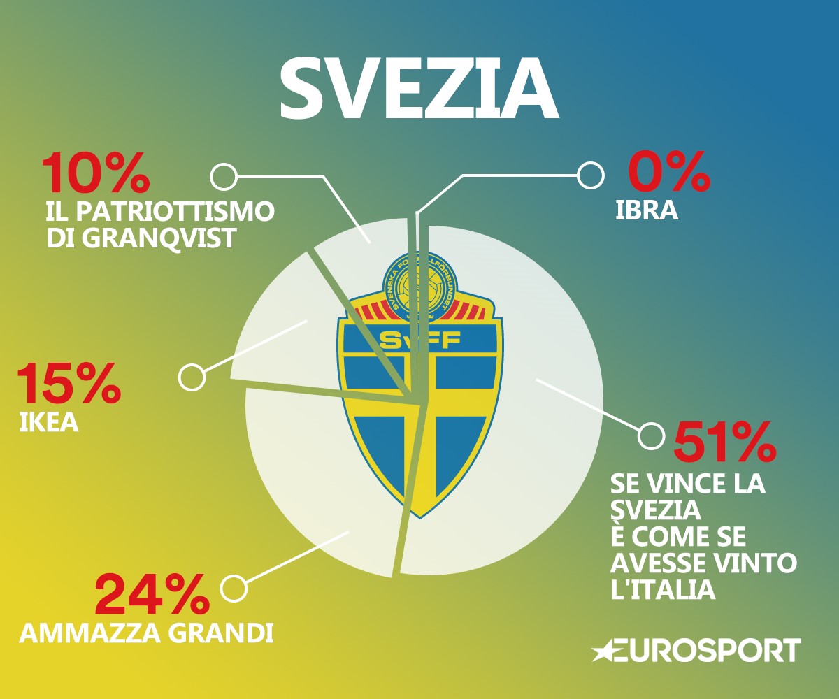 Il DNA della Svezia