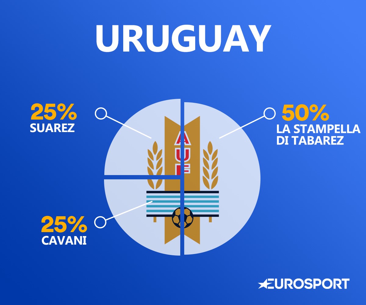 Il DNA dell'Uruguay