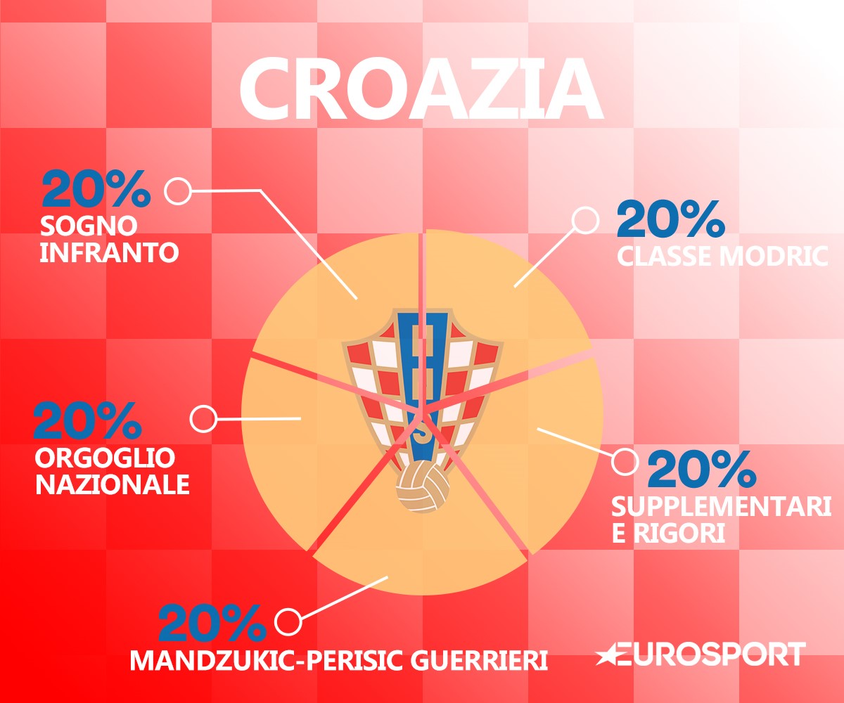 Il DNA della Croazia