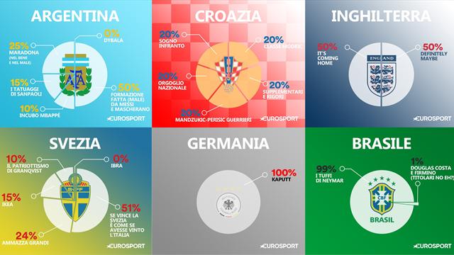 DNA: le squadre del Mondiale 2018 al microscopio
