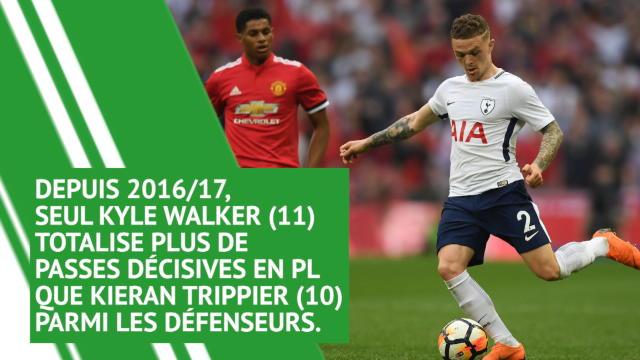 Transferts - Que vaut Kieran Trippier, dans le viseur du Real Madrid Transferts - Que vaut Kieran Trippier, dans le viseur du Real Madrid