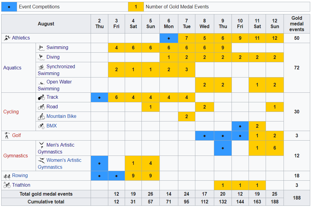 2018 European Championships, schedule (source: Wikipedia)