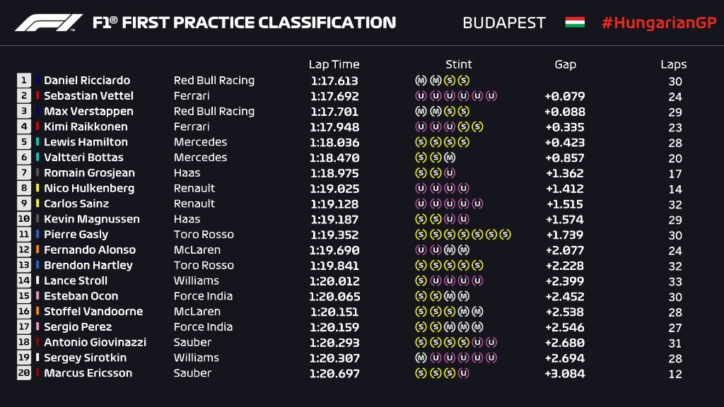 Essais libres au Grand Prix d'Allemagne 2018