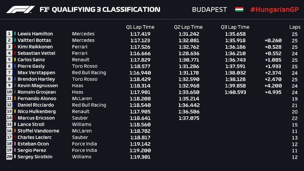 Q3 - Grand Prix de Hongrie 2018