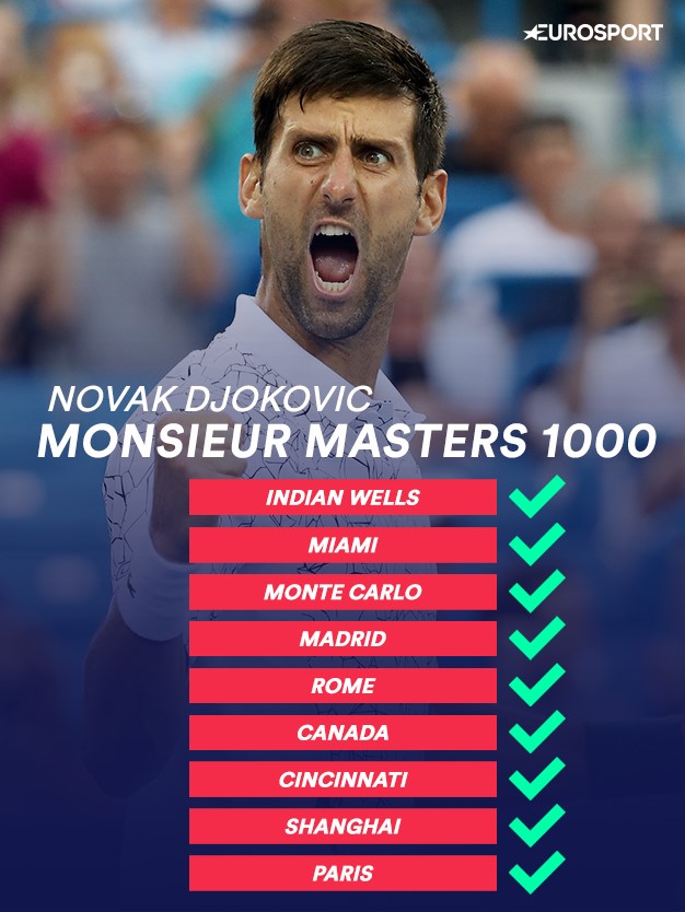 Novak Djokovic, premier joueur de l'histoire à remporter tous les Masters 1000.