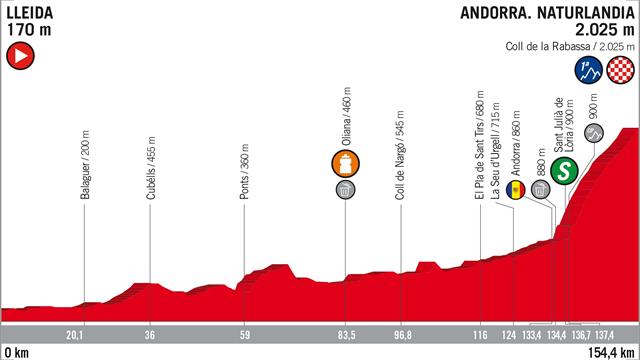 Vuelta 2018, etappe 19: Lleida – Col de la Rabassa (And)