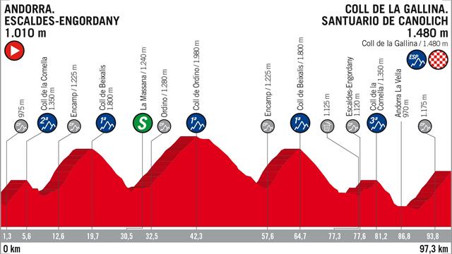 Vuelta a España 2018, tappa 20: percorso e altimetria Vuelta a España 2018, tappa 20: percorso e altimetria