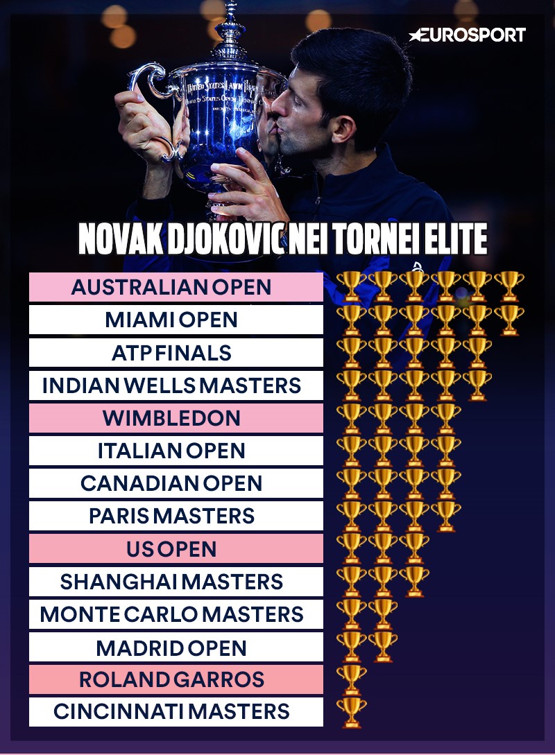 Novak Djokovic: il palmares nei 14 tornei elite