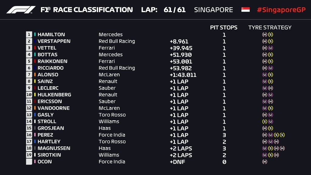 Résultat course - Grand Prix de Singapour 2018