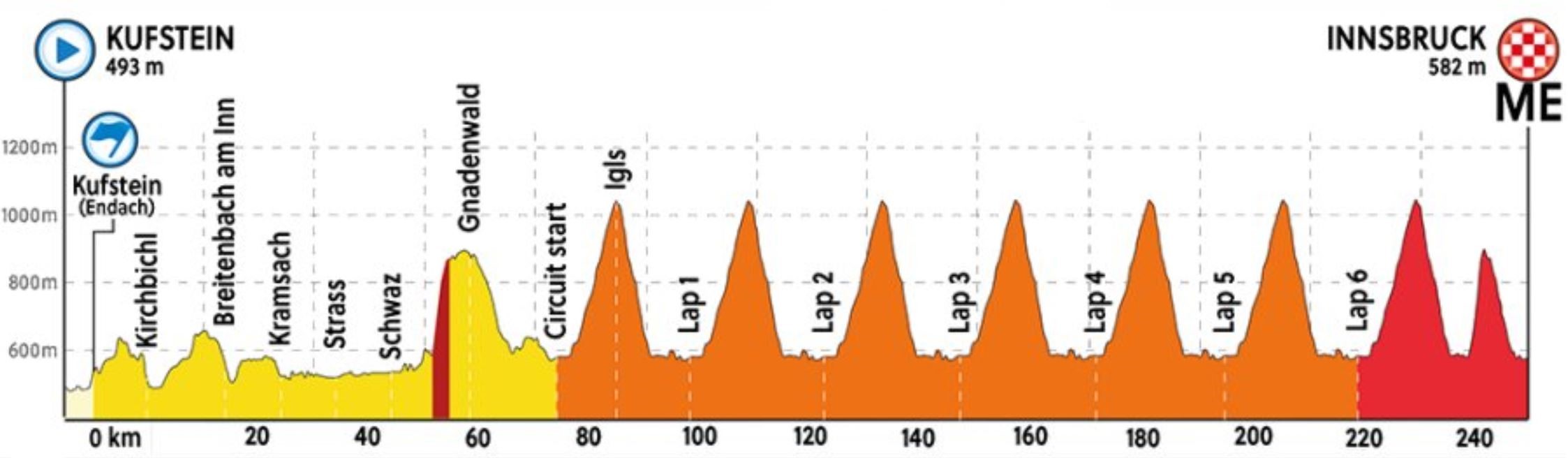 World Championships men's road race profile, Innsbruck 2018