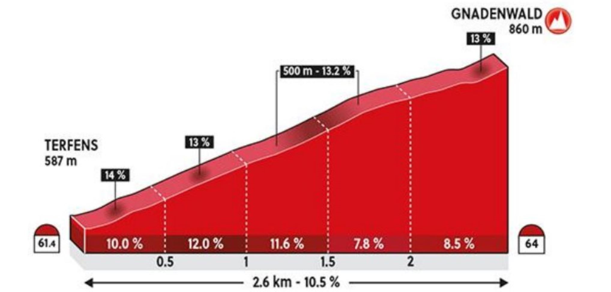 2018 World Championships in Innsbruck, Gnadenwald climb