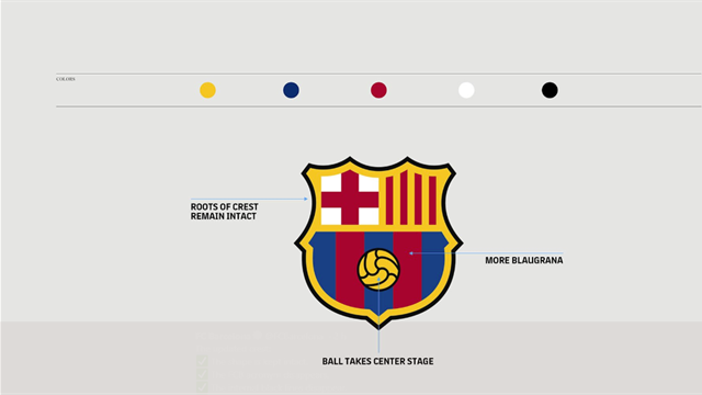 Le Barça dévoile des revenus records et veut changer son blason