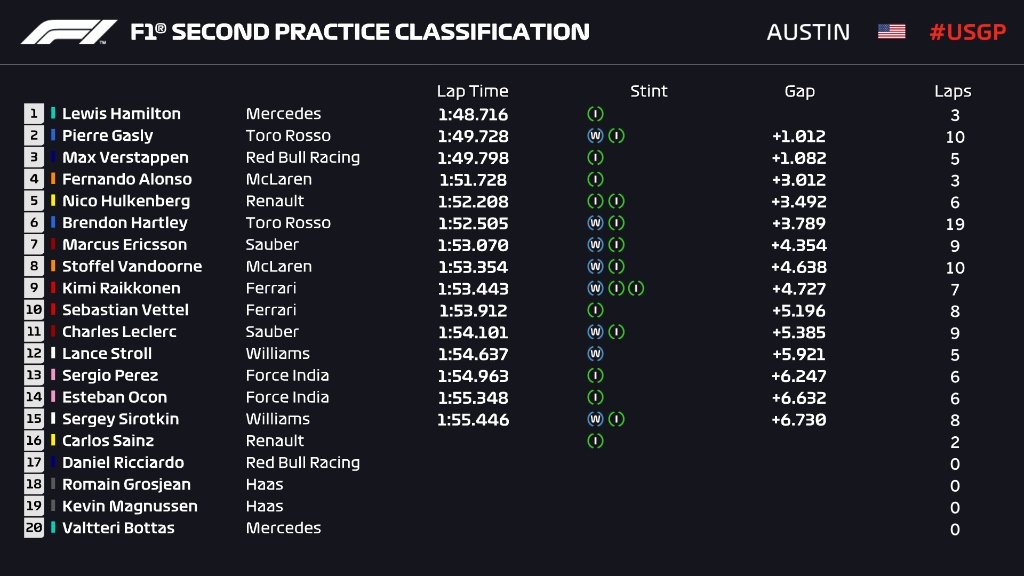 Essais libres 1 - Grand Prix ses Etats-Unis d'Amérique 2018