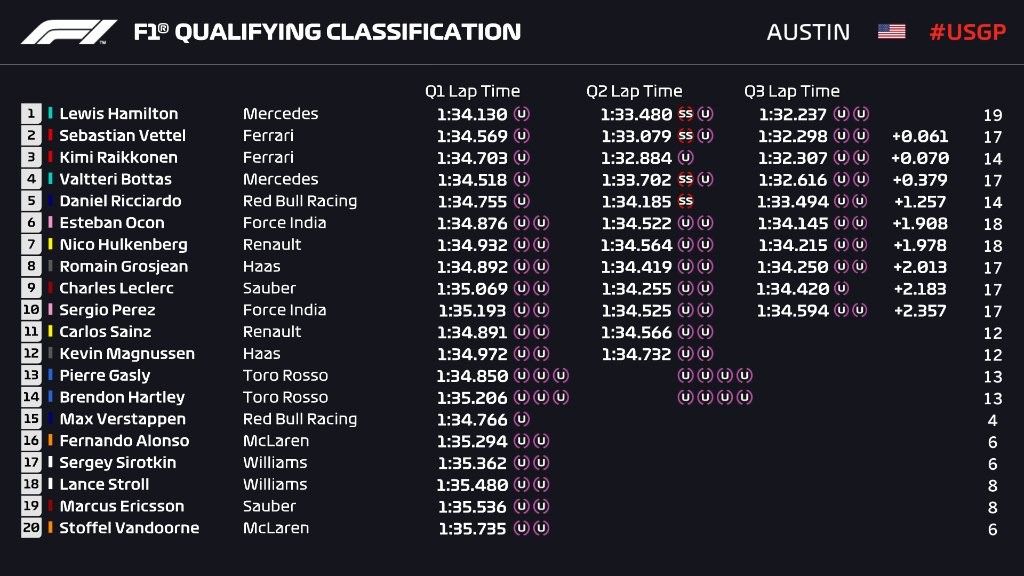 Q3 - Grand Prix des Etats-Unis 2018