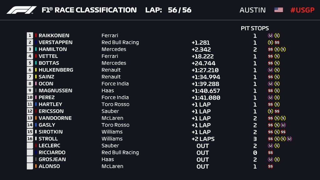 Résultat du Grand Prix des Etats-Unis 2018