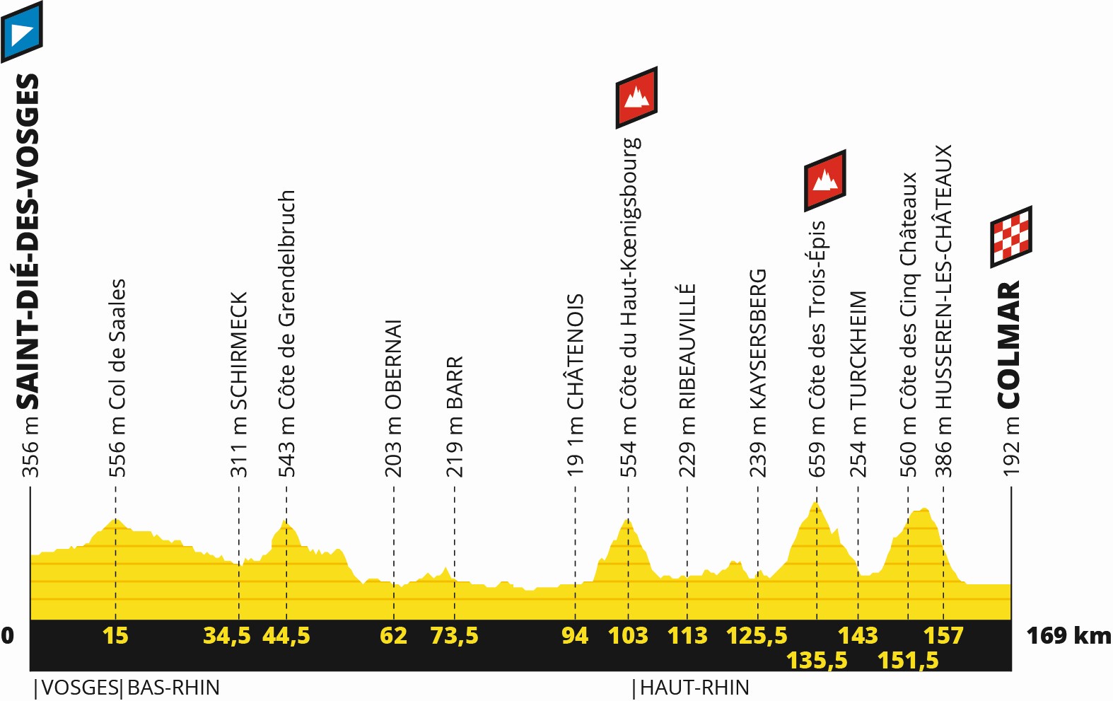 Tour de France 2019: Profil 5. Etappe