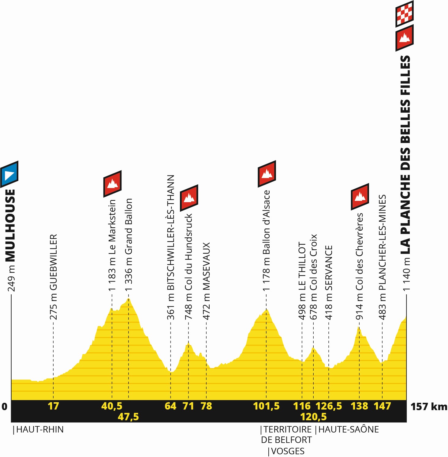 Tour de France 2019: Profil 6. Etappe