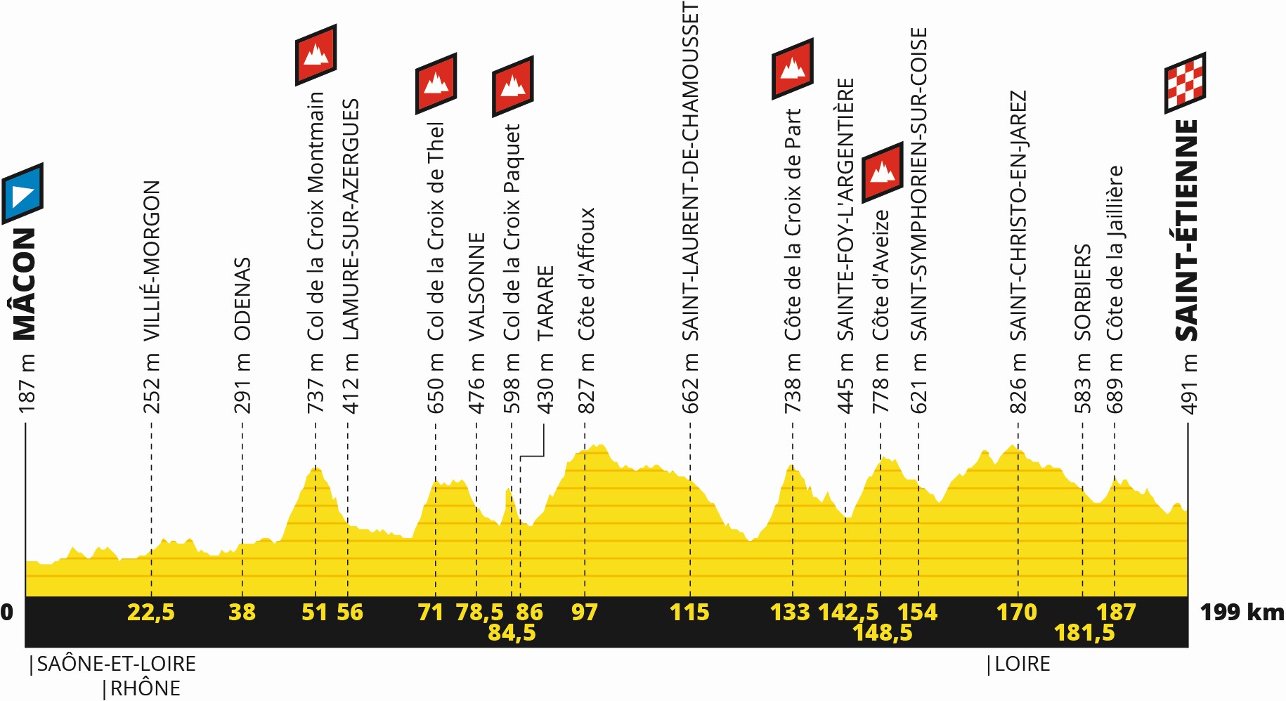 Tour de France 2019: Profil 8. Etappe