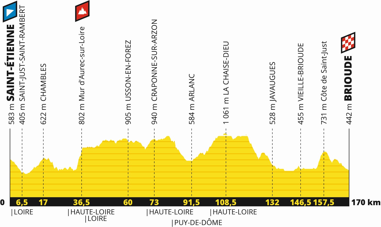 Tour de France 2019: Profil 9. Etappe
