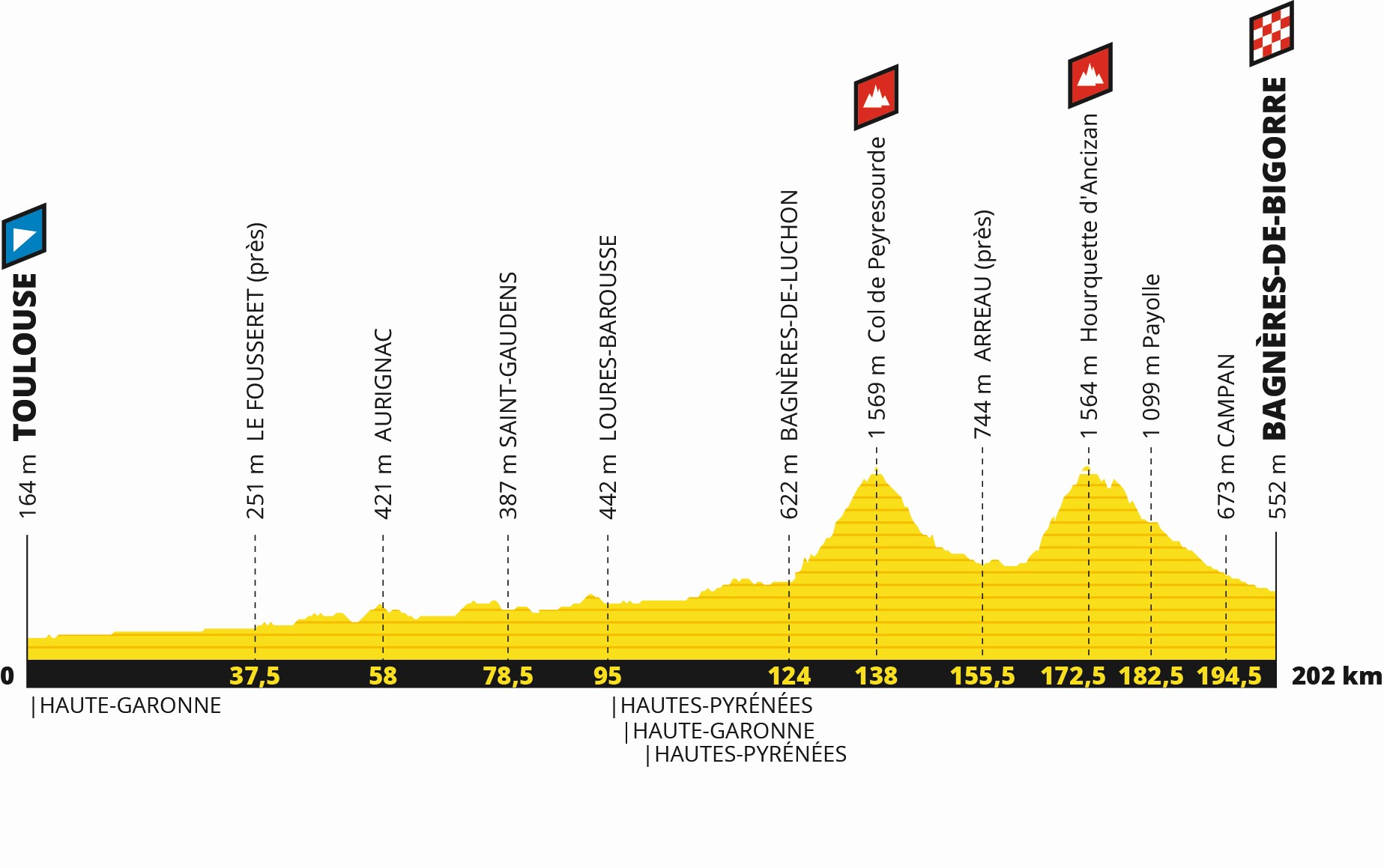 Tour de France 2019: Profil 12. Etappe