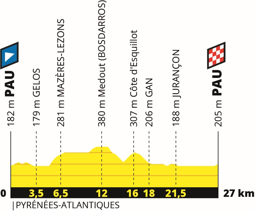 Tour de France 2019: Profil 13. Etappe