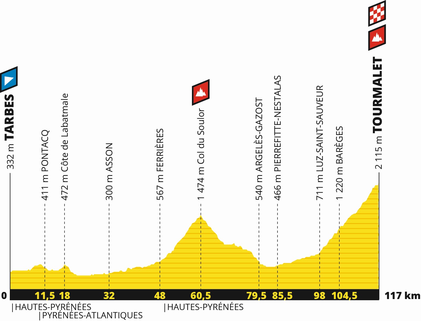 Tour de France 2019: Profil 14. Etappe