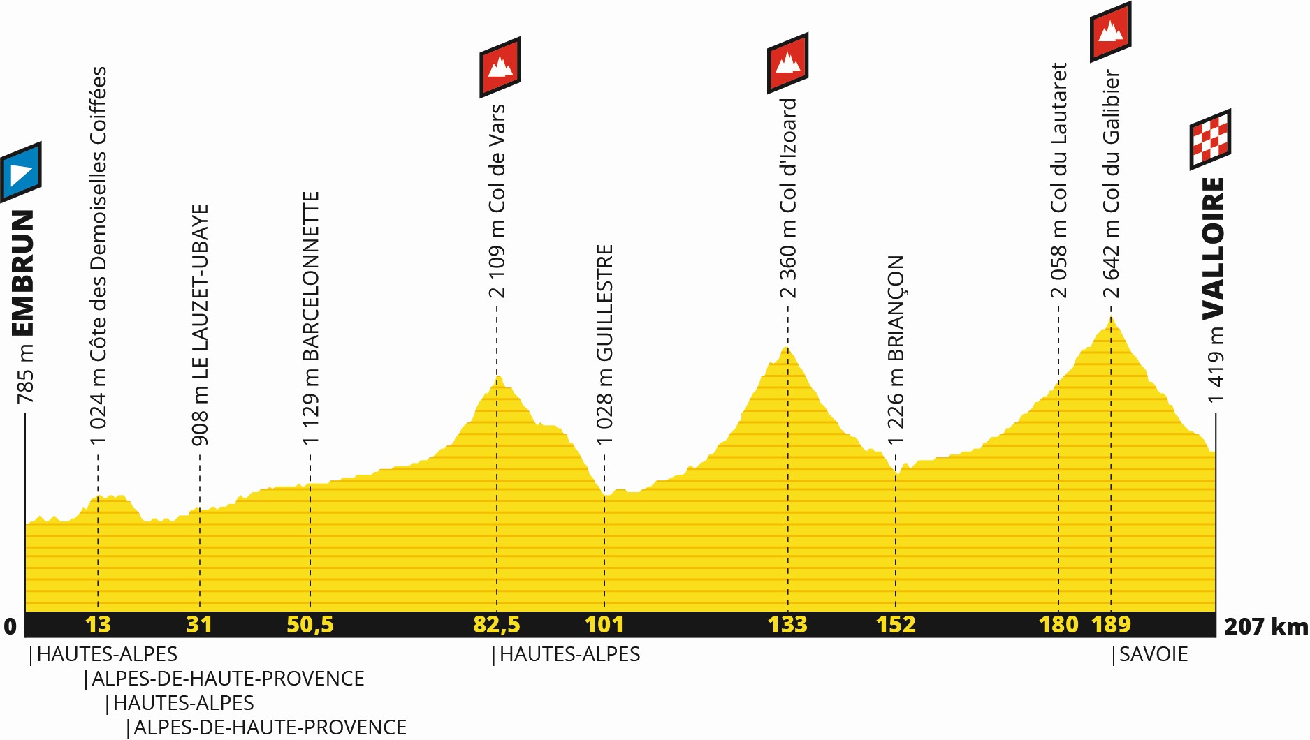 Tour de France 2019: Profil 18. Etappe