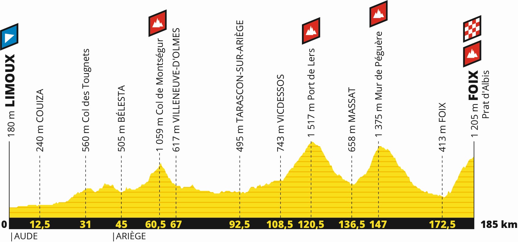Tour de France 2019: Profil 15. Etappe