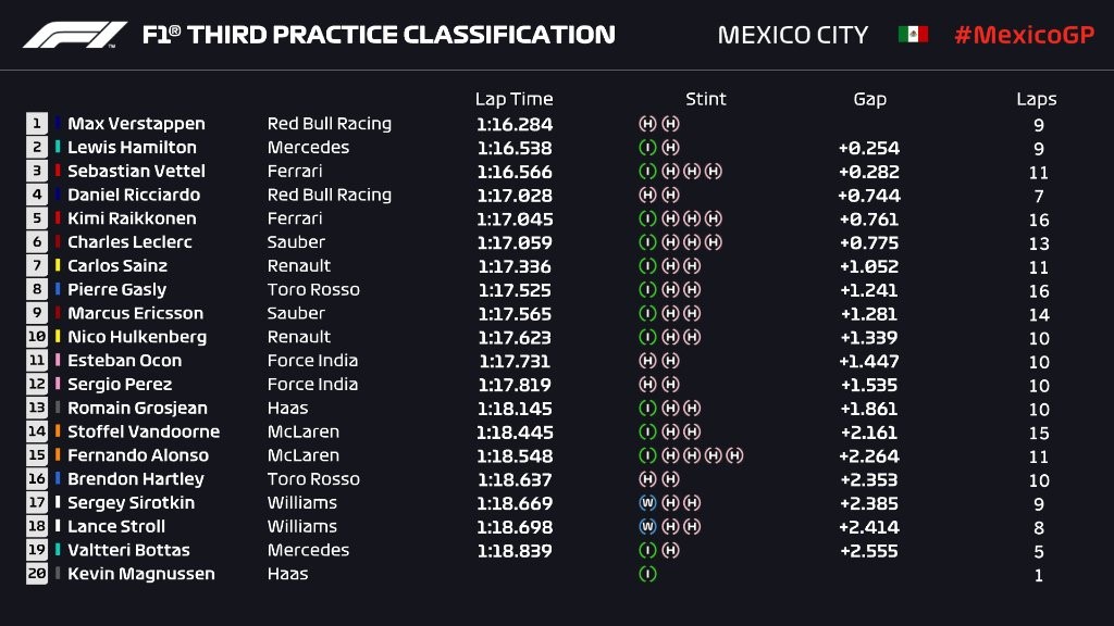 Essais libres 3 au Grand Prix du Mexique 2018