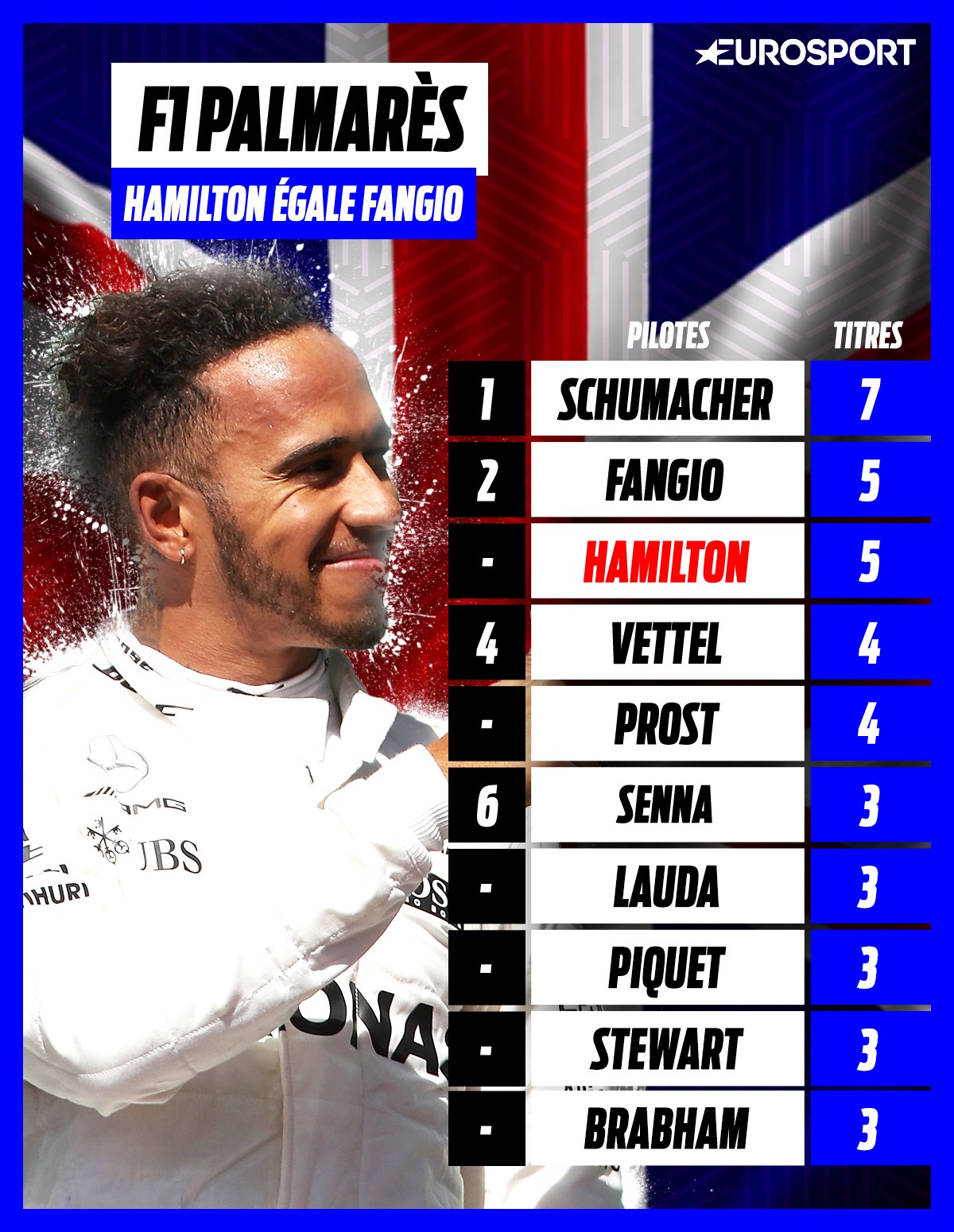 Visuel palmarès en F1 - Lewis Hamilton égale Juan Manuel Fangio