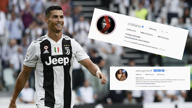 CR7 è il più seguito su Instagram: oltre 144 milioni di follower, superata Selena Gomez