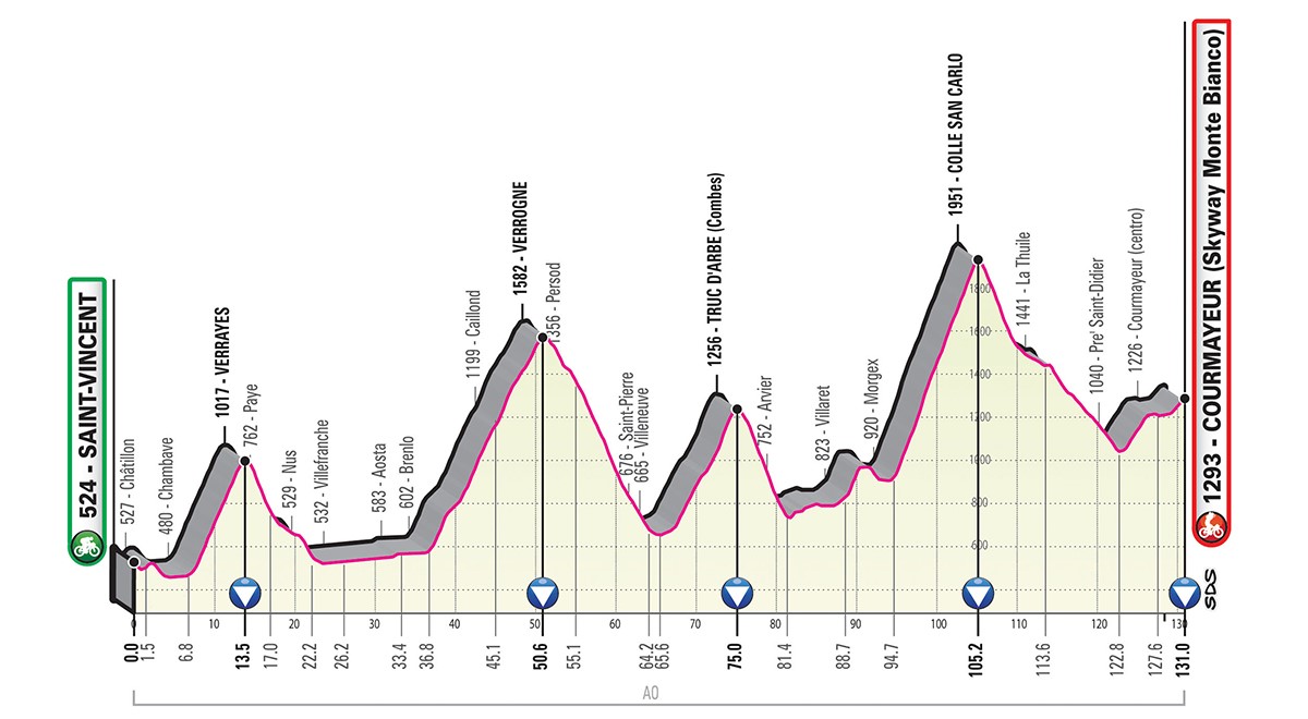 Giro d'Italia 2019 tappa 14