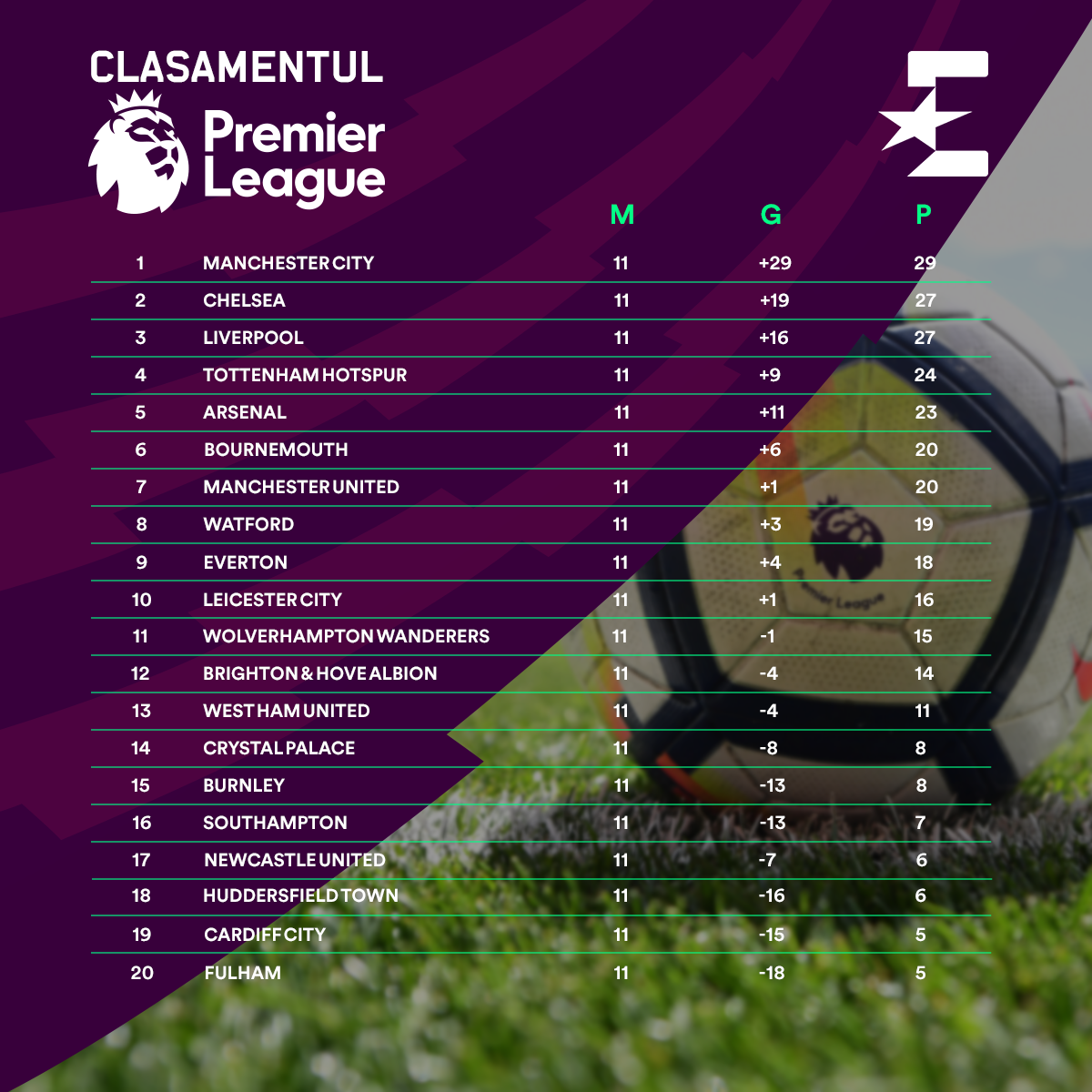 Premier League 2018-2019 Table after Round 11
