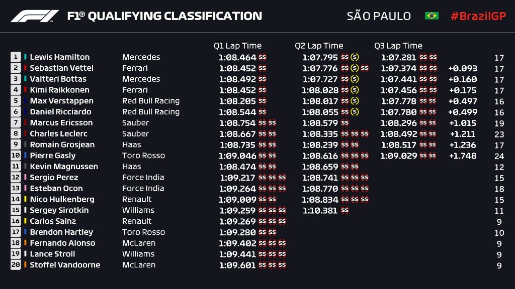 Q3 - Grand Prix du Brésil 2018