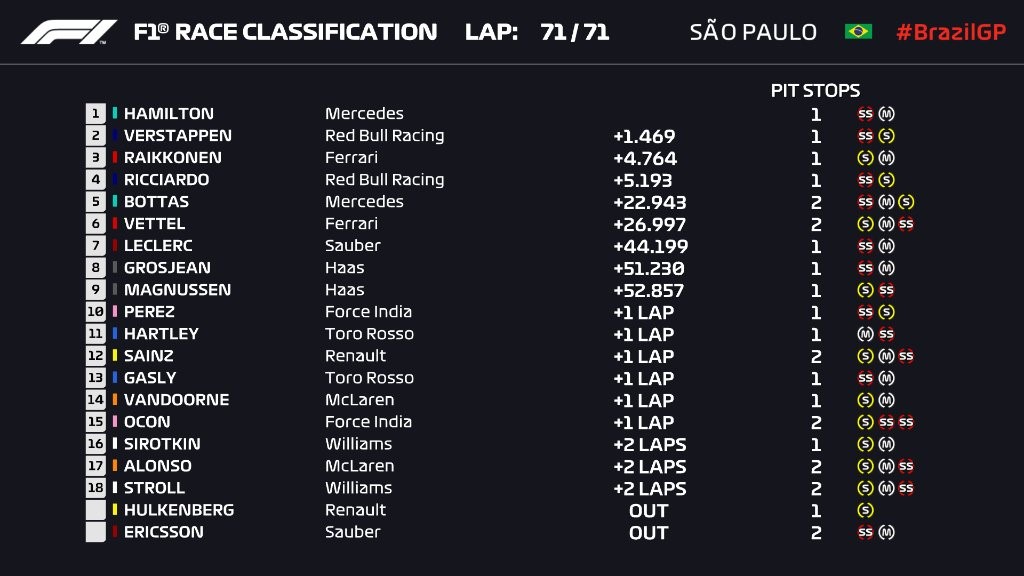 Résultat du Grand Prix du Brésil 2018