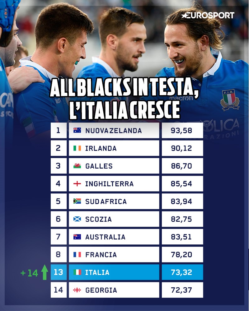 Rugby - Ranking Internazionale, Italia in crescita ma in testa sempre gli all Blacks