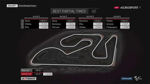 Ces partiels qui montrent que Zarco avait la main sur la pole Ces partiels qui montrent que Zarco avait la main sur la pole
