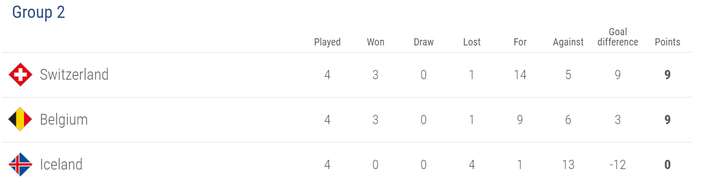 Football News Uefa Nations League Final Group Standings