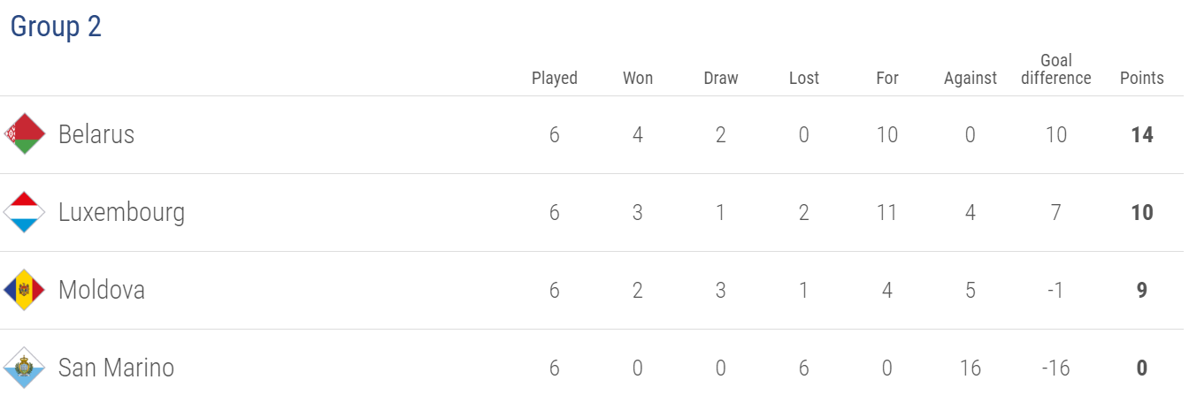 Nations League standings