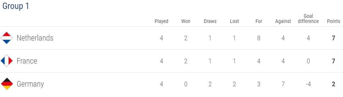 The Netherlands finished top of Group A1