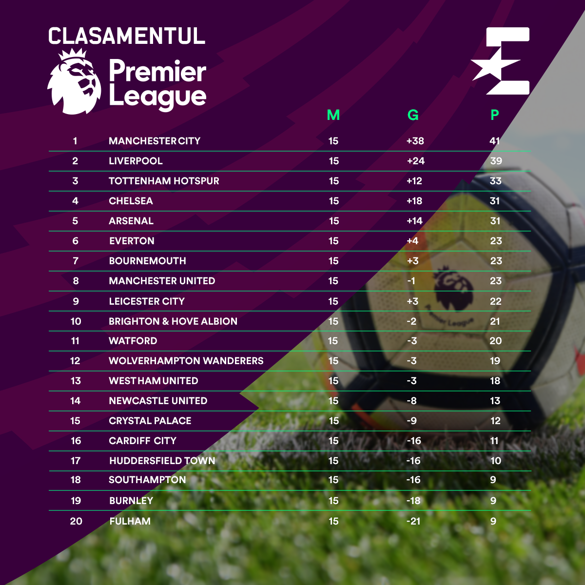 Premier League table after Round 15, 2018-2019
