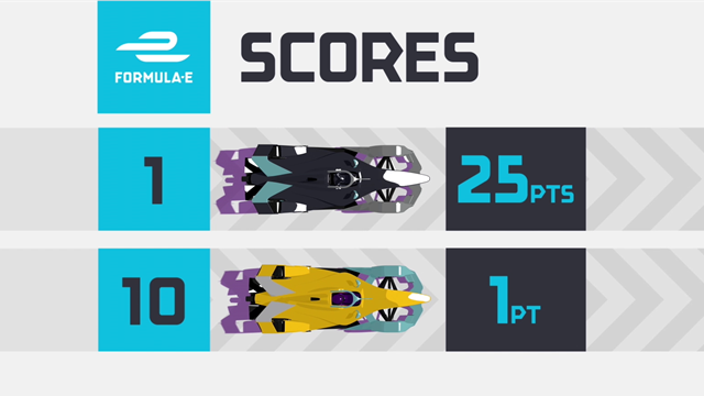 Formula E: Il sistema di punti del campionato Formula E: Il sistema di punti del campionato